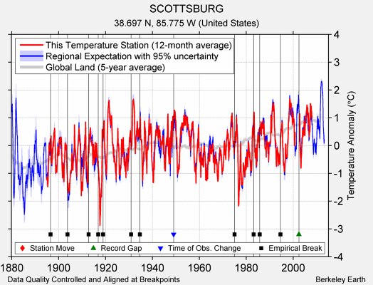 SCOTTSBURG comparison to regional expectation