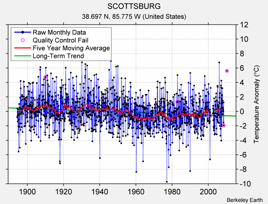 SCOTTSBURG Raw Mean Temperature