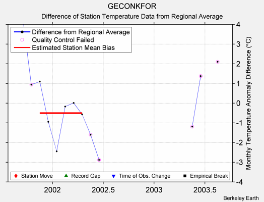 GECONKFOR difference from regional expectation