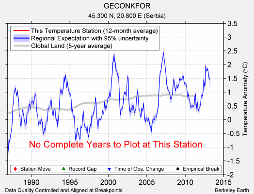 GECONKFOR comparison to regional expectation