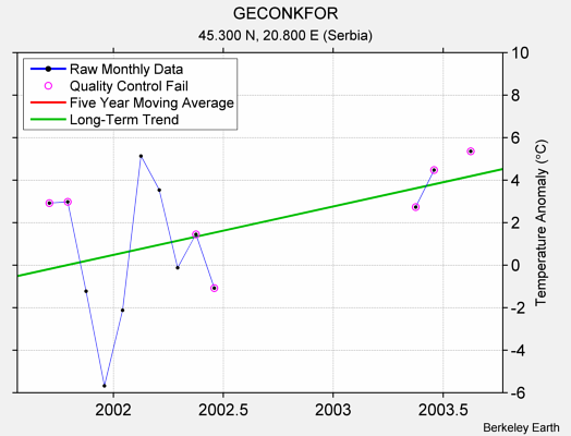 GECONKFOR Raw Mean Temperature