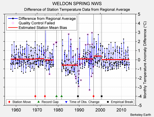 WELDON SPRING NWS difference from regional expectation