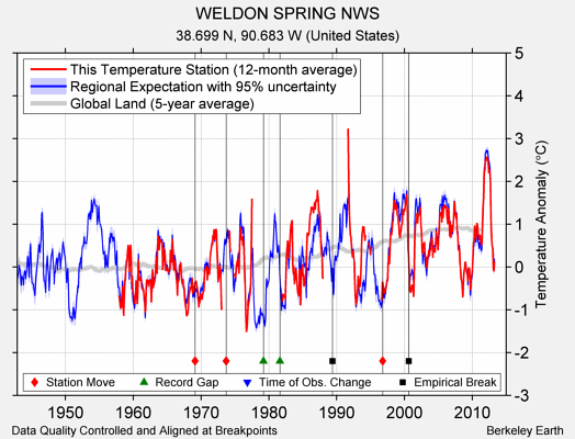 WELDON SPRING NWS comparison to regional expectation