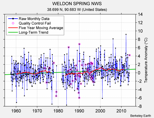 WELDON SPRING NWS Raw Mean Temperature