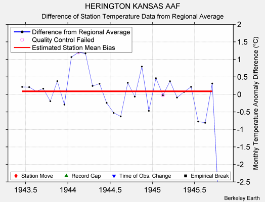 HERINGTON KANSAS AAF difference from regional expectation