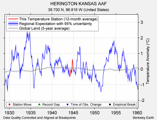 HERINGTON KANSAS AAF comparison to regional expectation