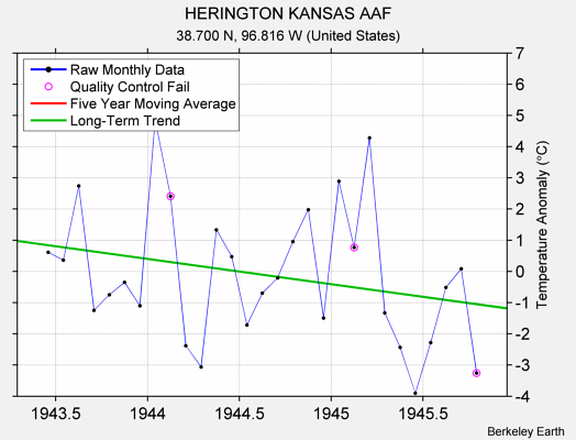 HERINGTON KANSAS AAF Raw Mean Temperature