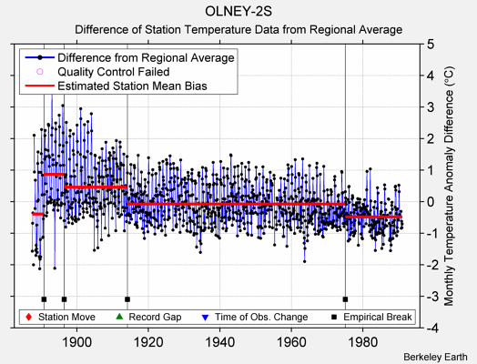 OLNEY-2S difference from regional expectation