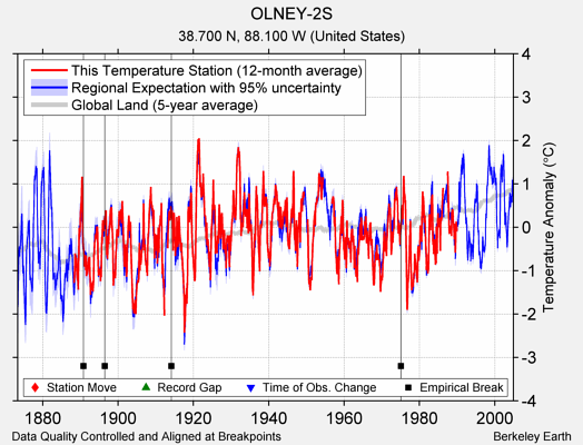 OLNEY-2S comparison to regional expectation
