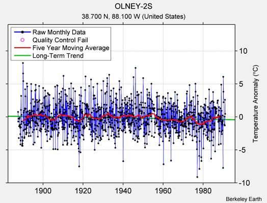 OLNEY-2S Raw Mean Temperature