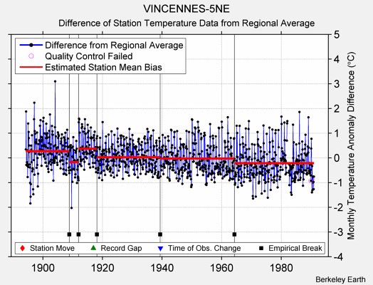 VINCENNES-5NE difference from regional expectation