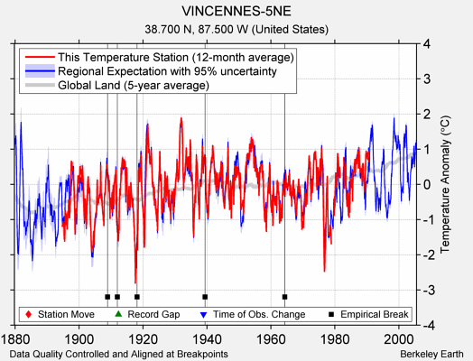 VINCENNES-5NE comparison to regional expectation