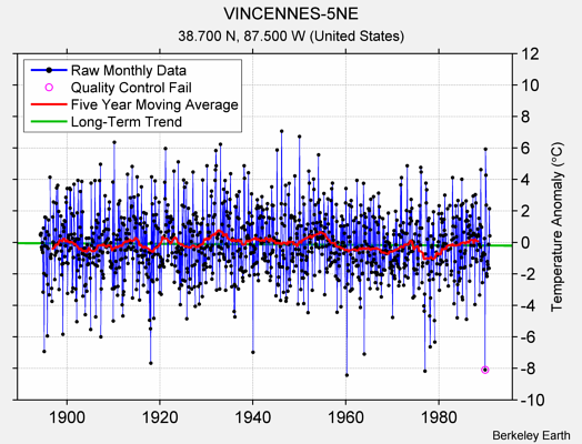 VINCENNES-5NE Raw Mean Temperature