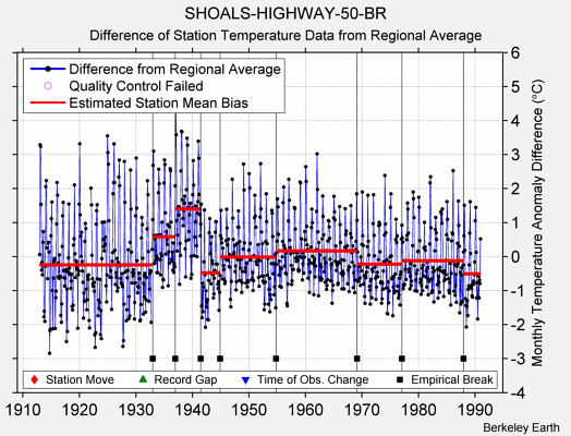 SHOALS-HIGHWAY-50-BR difference from regional expectation