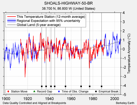 SHOALS-HIGHWAY-50-BR comparison to regional expectation