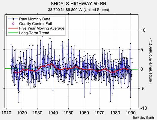 SHOALS-HIGHWAY-50-BR Raw Mean Temperature