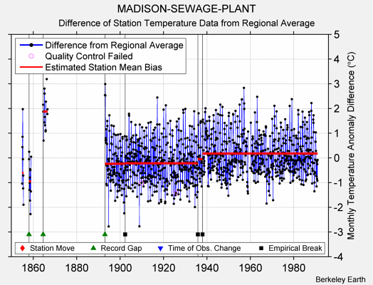 MADISON-SEWAGE-PLANT difference from regional expectation