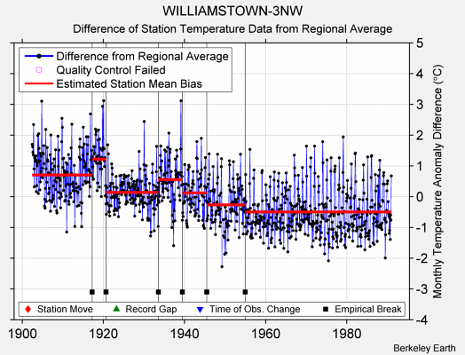 WILLIAMSTOWN-3NW difference from regional expectation