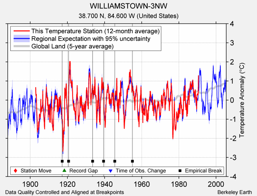 WILLIAMSTOWN-3NW comparison to regional expectation