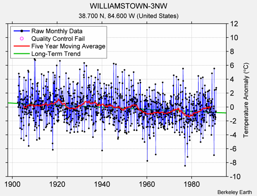 WILLIAMSTOWN-3NW Raw Mean Temperature