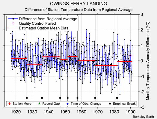 OWINGS-FERRY-LANDING difference from regional expectation