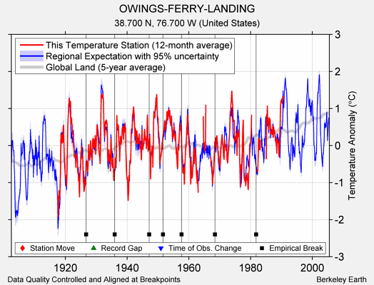 OWINGS-FERRY-LANDING comparison to regional expectation