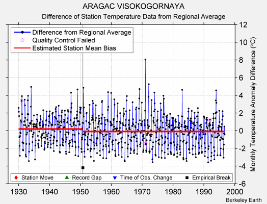 ARAGAC VISOKOGORNAYA difference from regional expectation
