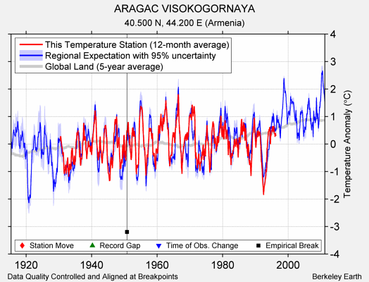 ARAGAC VISOKOGORNAYA comparison to regional expectation