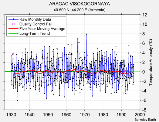 ARAGAC VISOKOGORNAYA Raw Mean Temperature