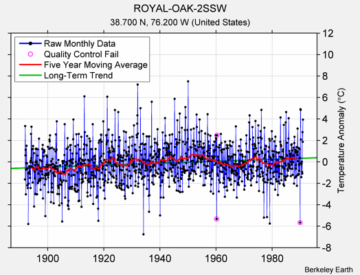 ROYAL-OAK-2SSW Raw Mean Temperature