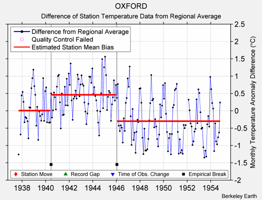 OXFORD difference from regional expectation