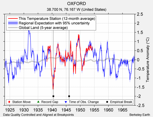 OXFORD comparison to regional expectation