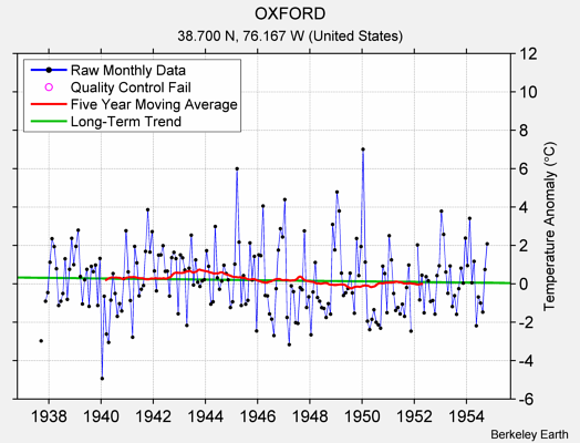 OXFORD Raw Mean Temperature