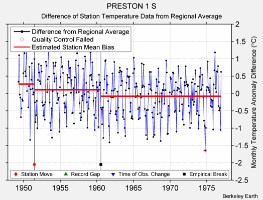 PRESTON 1 S difference from regional expectation