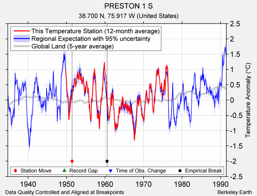 PRESTON 1 S comparison to regional expectation