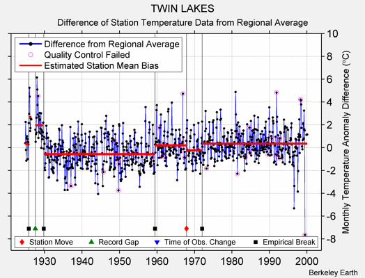 TWIN LAKES difference from regional expectation