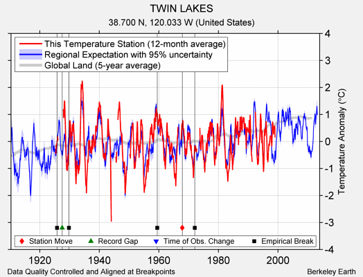 TWIN LAKES comparison to regional expectation