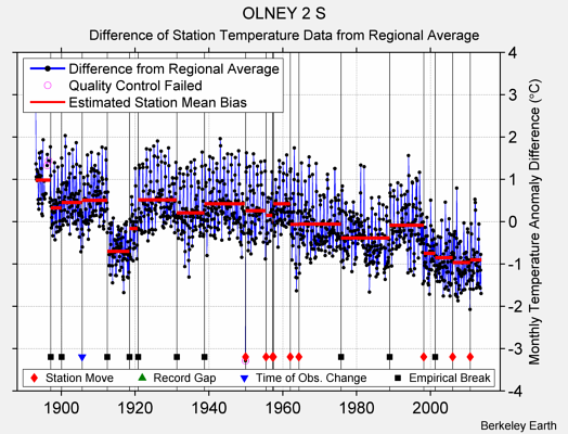 OLNEY 2 S difference from regional expectation