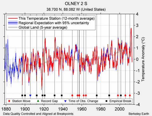 OLNEY 2 S comparison to regional expectation