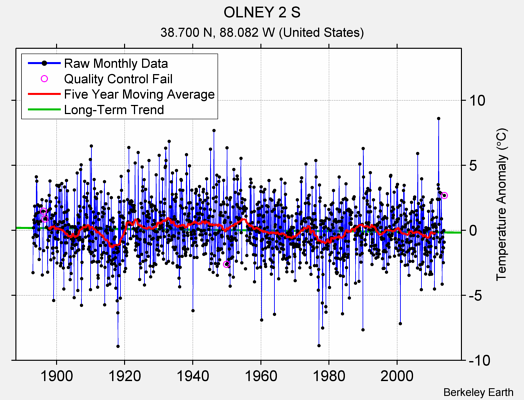 OLNEY 2 S Raw Mean Temperature