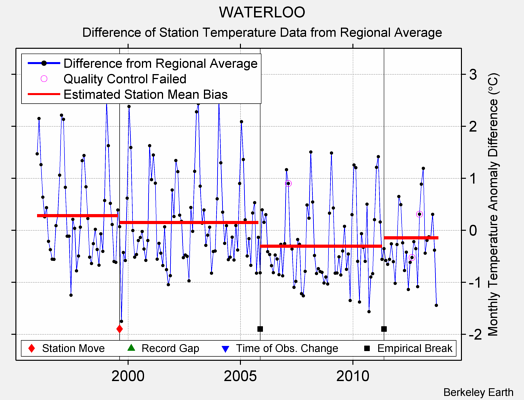 WATERLOO difference from regional expectation