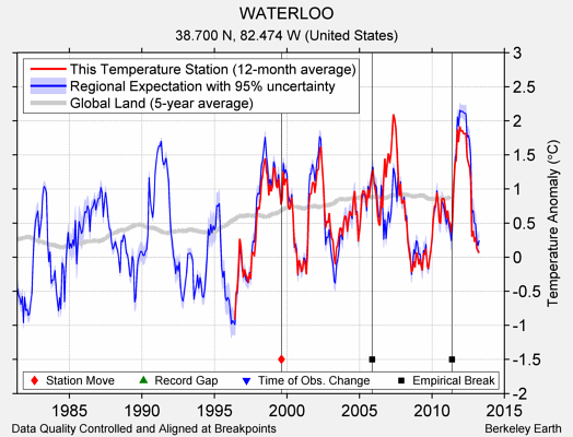 WATERLOO comparison to regional expectation