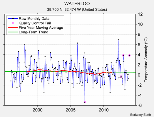 WATERLOO Raw Mean Temperature