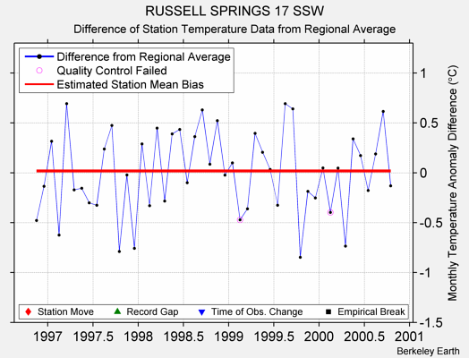 RUSSELL SPRINGS 17 SSW difference from regional expectation