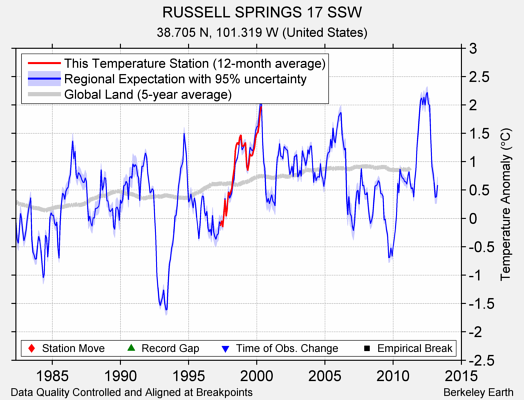 RUSSELL SPRINGS 17 SSW comparison to regional expectation