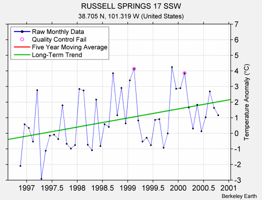 RUSSELL SPRINGS 17 SSW Raw Mean Temperature