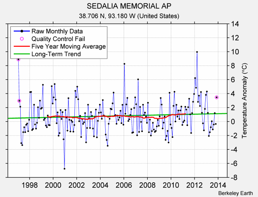 SEDALIA MEMORIAL AP Raw Mean Temperature