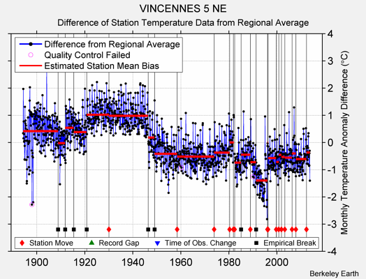 VINCENNES 5 NE difference from regional expectation