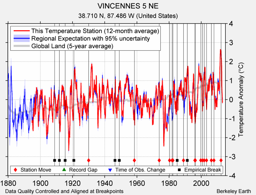 VINCENNES 5 NE comparison to regional expectation