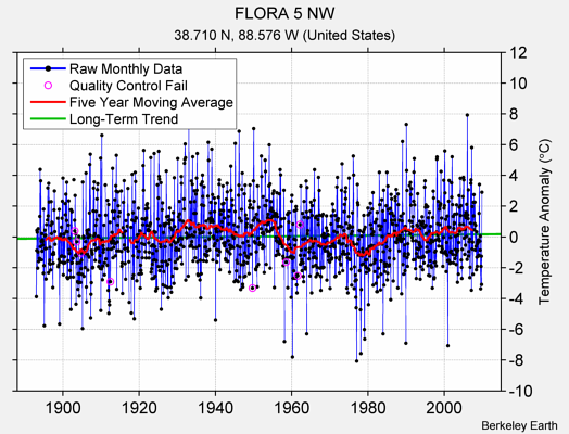 FLORA 5 NW Raw Mean Temperature